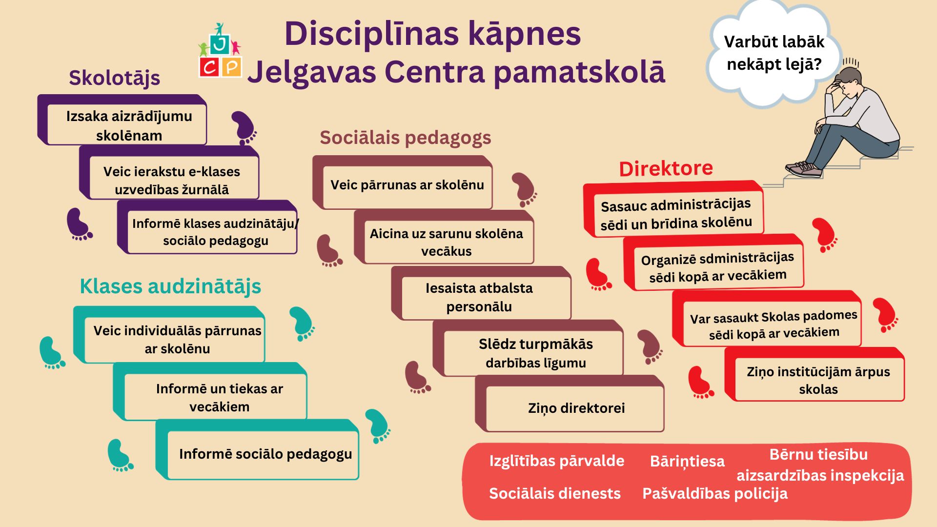 Disciplīnas kāpnes Jelgavas Centra pamatskolā