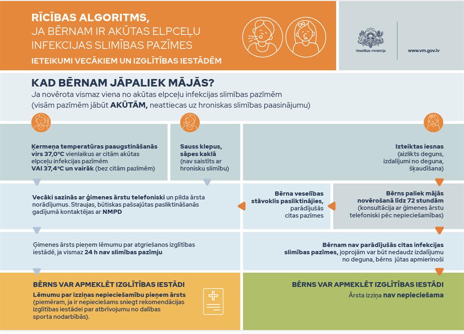 Rīcības algoritms izglītības iestādē, ja bērnam ir akūtas elpceļu infekcijas slimības pazīmes