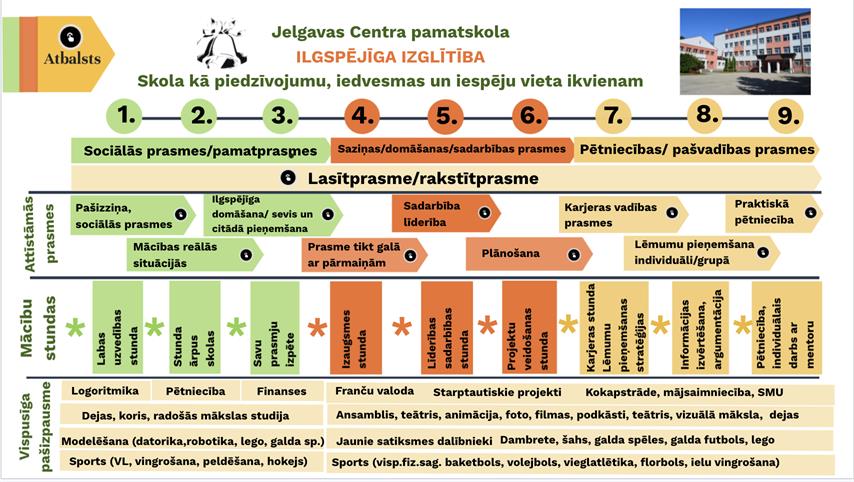 Jelgavas Centra pamatskolas nākotnes vīzija