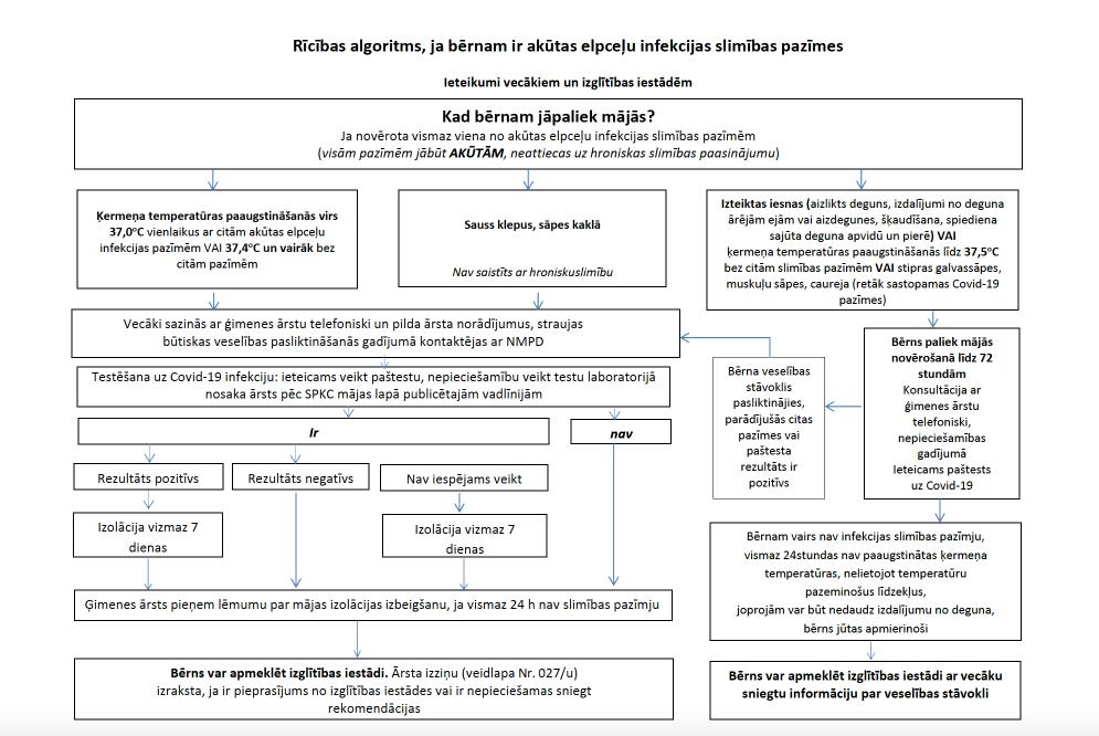Rīcības algoritms, ja bērnam ir akūtas elpceļu infekcijas slimības pazīmes
