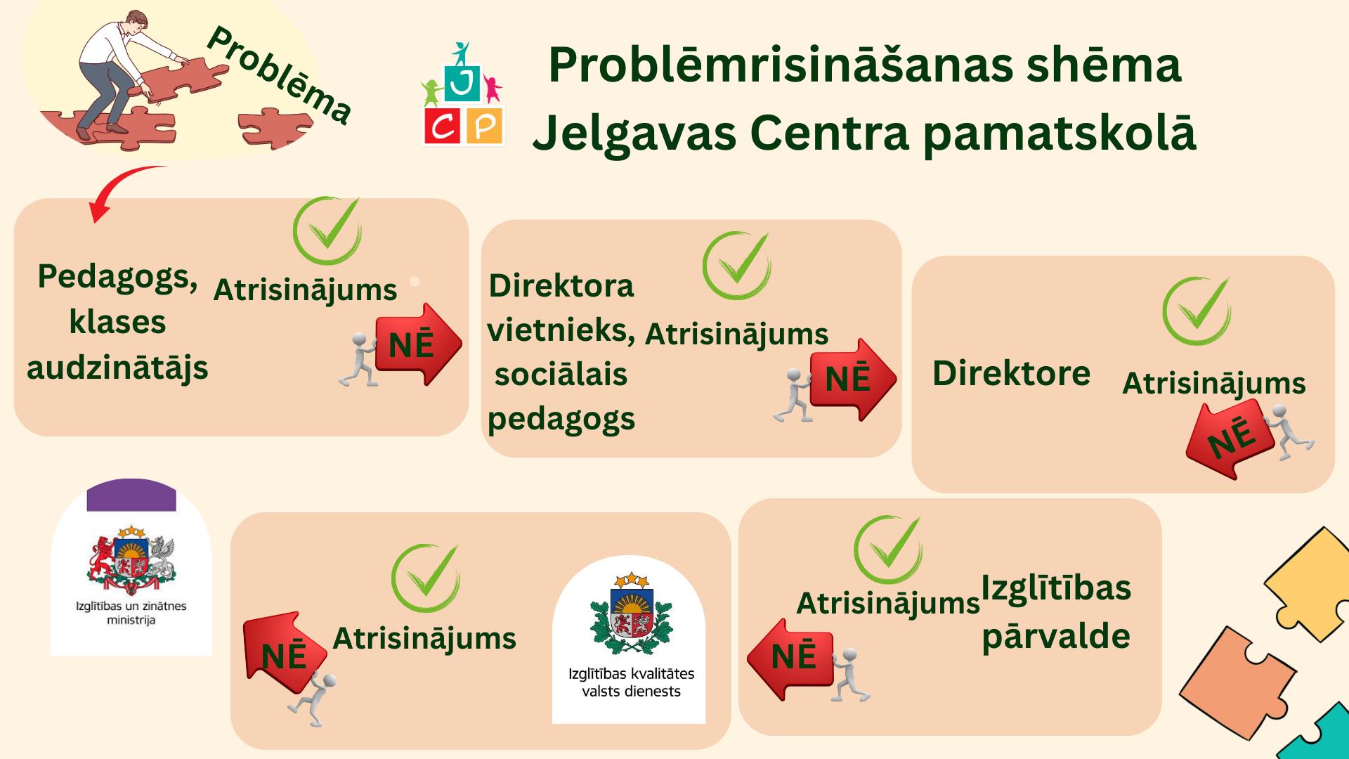 Problēmrisināšanas shēma Jelgavas Centra pamatskolā